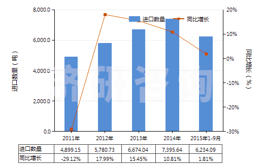 2011-2015年9月中國(guó)非零售包裝殺蟲劑成藥(HS38089190)進(jìn)口量及增速統(tǒng)計(jì)